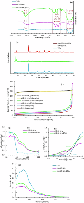 Enhancing polysulfone membranes with UiO-66-NH2@TiO2 for humic acid removal in a PMR under visible light