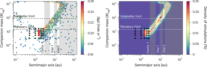 A young gas giant and hidden substructures in a protoplanetary disk