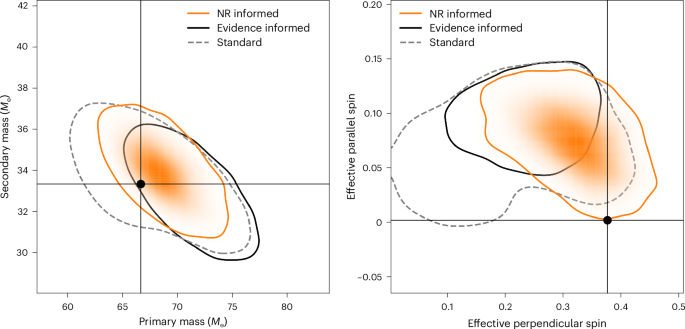 Incorporation of model accuracy in gravitational wave Bayesian inference