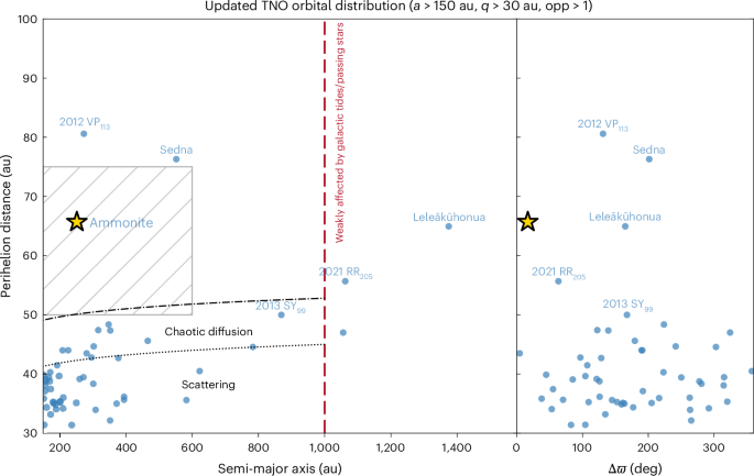 Discovery and dynamics of a Sedna-like object with a perihelion of 66 au