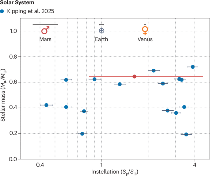 Earth-like planets prefer circles