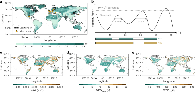 Prolonged wind droughts in a warming climate threaten global wind power security
