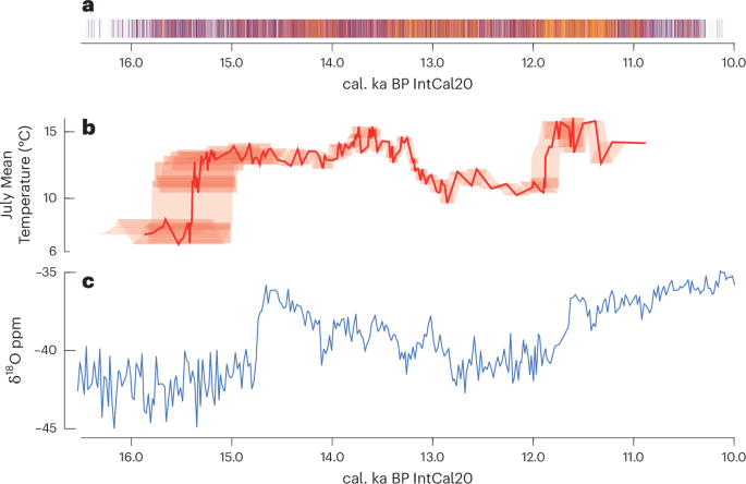 Palaeolithic people returned north earlier than expected