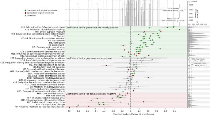 Advancing the psychology of social class with large-scale replications in four countries