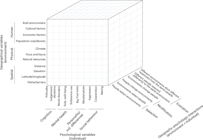 A unified framework integrating psychology and geography