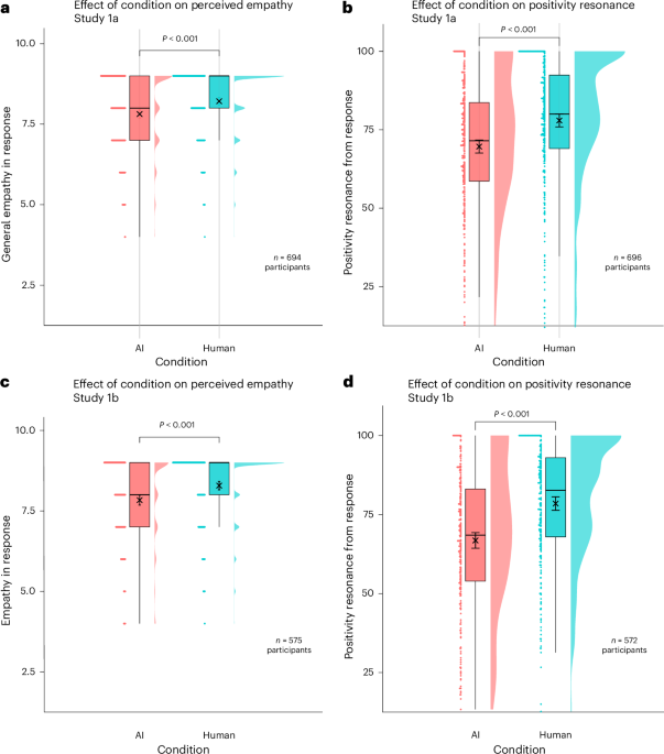 Comparing the value of perceived human versus AI-generated empathy