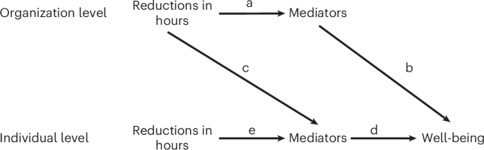 Work time reduction via a 4-day workweek finds improvements in workers’ well-being