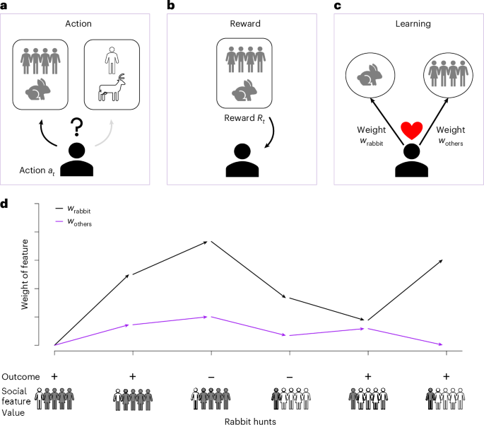 Feature-based reward learning shapes human social learning strategies