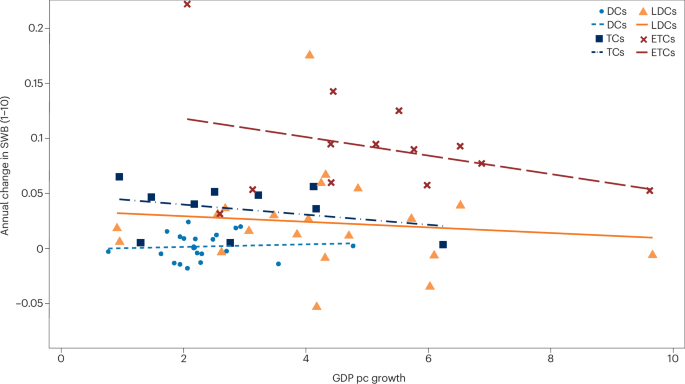 Governments should prioritize well-being over economic growth