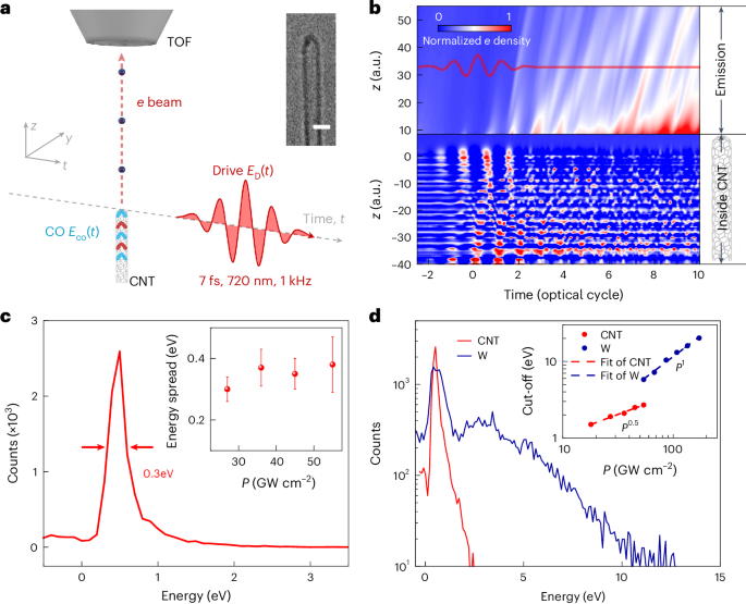A carbon-nanotube-based electron source with a 0.3-eV energy spread and an unconventional time delay