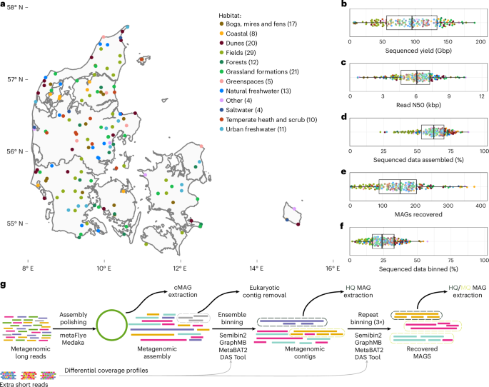 Genome-resolved long-read sequencing expands known microbial diversity across terrestrial habitats