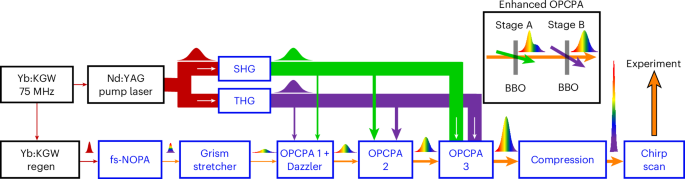 Waveform-controlled field synthesis of sub-two-cycle pulses at the 100 TW peak power level
