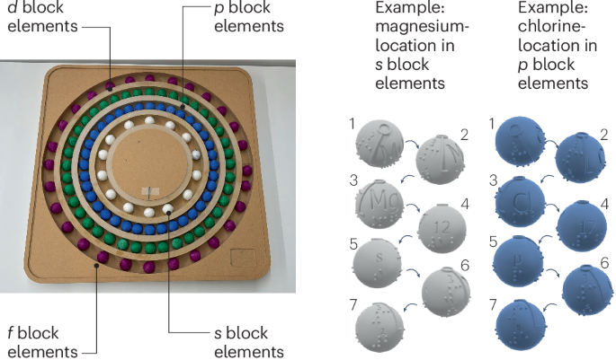 Developing a tool for teaching chemistry to people with visual impairments