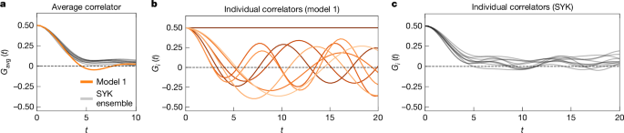 Experiments implementing small commuting models lack gravitational features
