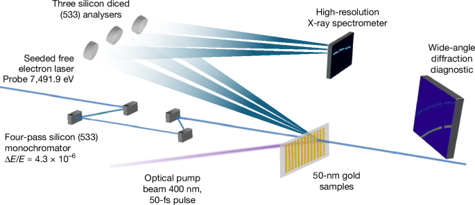 Superheating gold beyond the predicted entropy catastrophe threshold