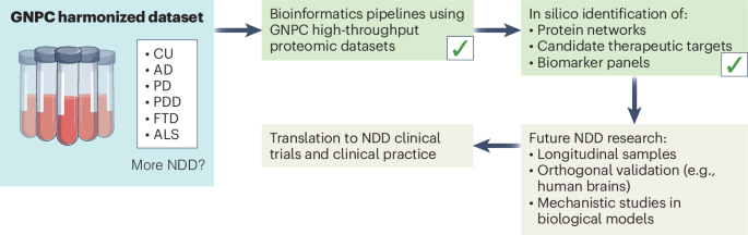 Large-scale proteomics project seeks cures for neurodegenerative diseases