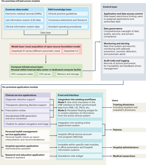 Rapid deployment of large language model DeepSeek in Chinese hospitals demands a regulatory response