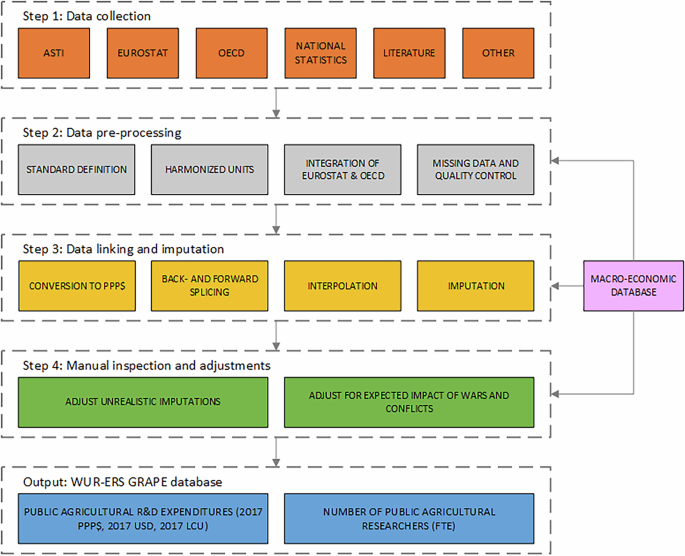 A global dataset of public agricultural R&D investment: 1960-2022