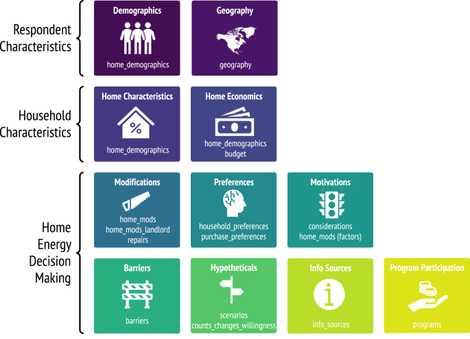 A dataset for understanding self-reported patterns influencing residential energy decisions