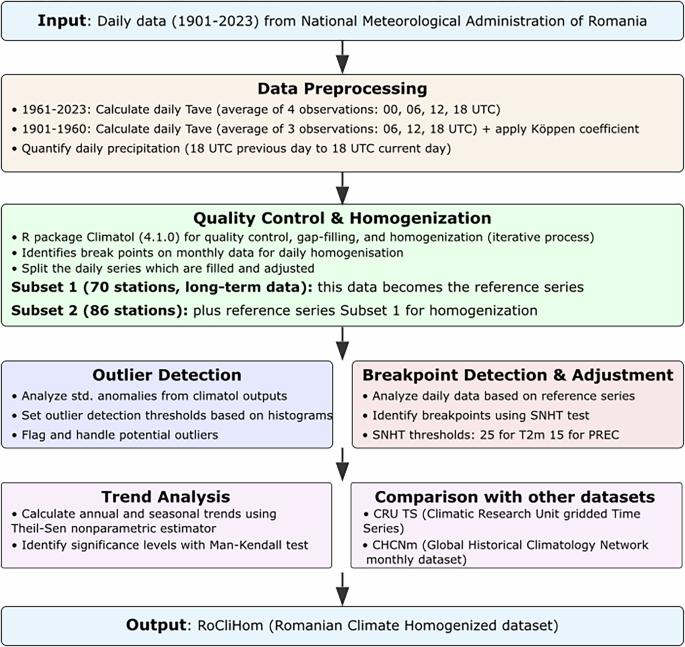 Long-term homogenized air temperature and precipitation datasets in Romania, 1901–2023