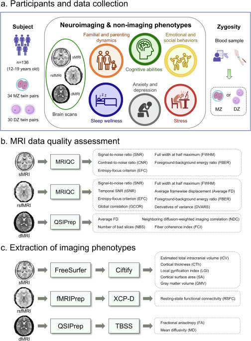 The Chongqing Adolescent Twin Study: An Integrative Multimodal Brain Imaging and Non-imaging Dataset