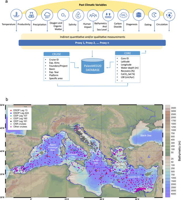 Mediterranean marine sediment cores database: unlocking paleoclimatic signals for the last 20,000 years