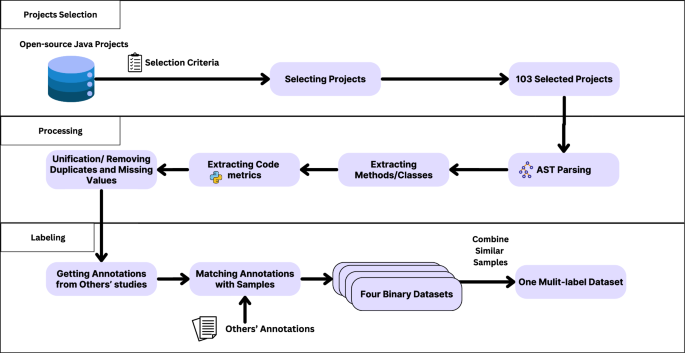 SmellyCode++: Multi-Label Dataset for Code Smell Detection