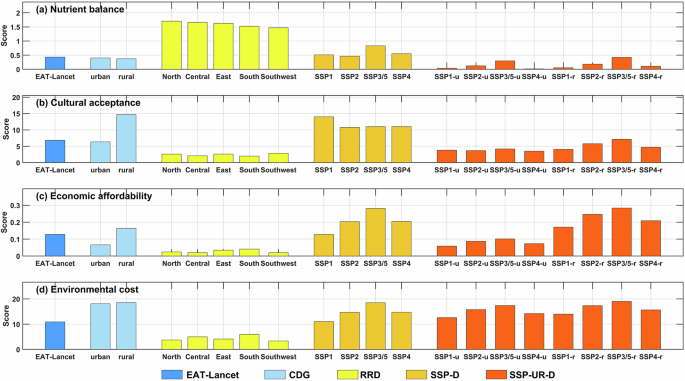 China’s future food demand forecast based on provincial diets and shared socio-economic pathways