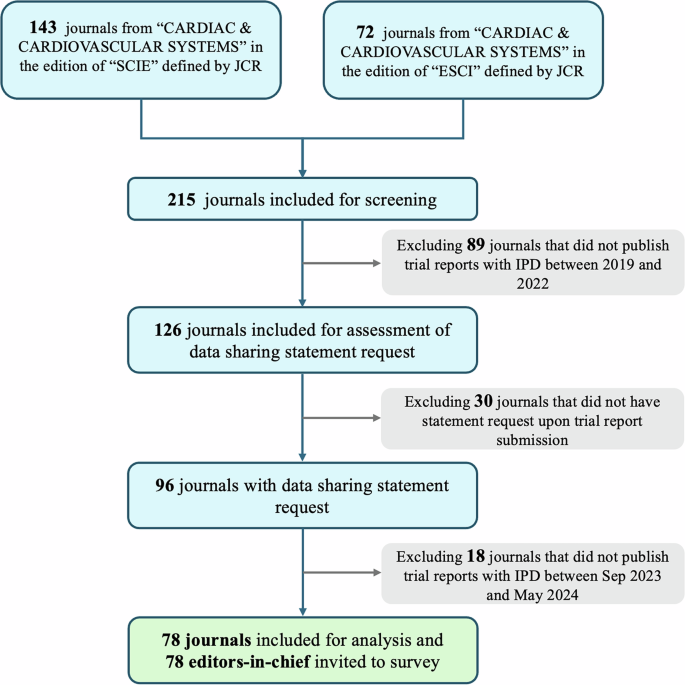 Publication of data sharing statements in clinical trials by cardiovascular journals: a quantitative and qualitative analysis