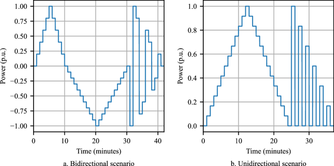 High-temporal-resolution dataset of uni-, bidirectional, and dynamic electric vehicle charging profiles