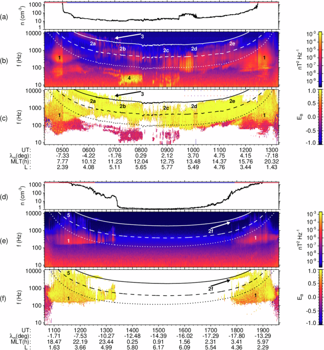 A Dataset of Lower Band Whistler Mode Chorus and Exohiss with Instrumental Noise Thresholds