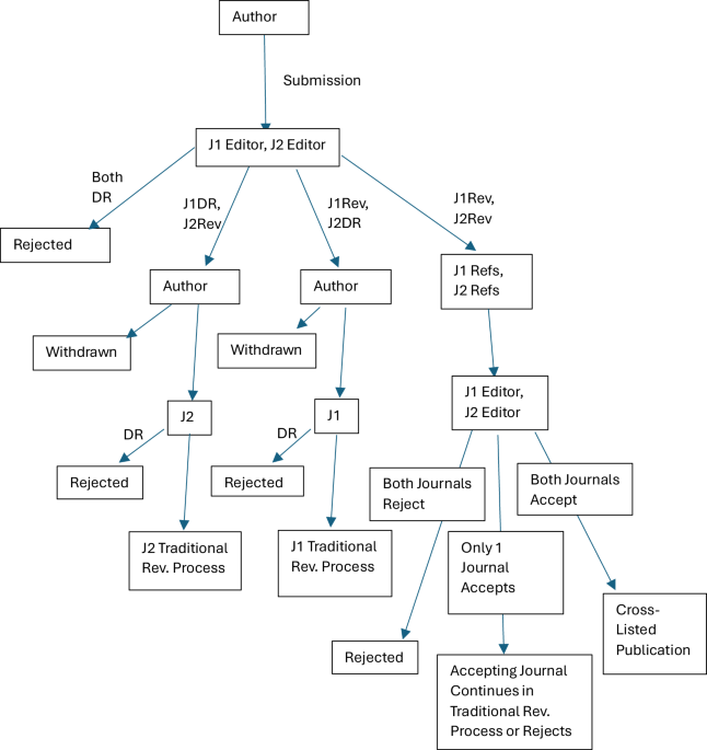 Could a new cross-listed method of article publication fuel growth of data from interdisciplinary research