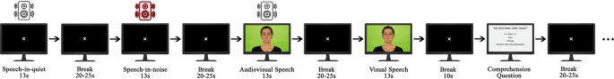 An fNIRS dataset for Multimodal Speech Comprehension in Normal Hearing Individuals and Cochlear Implant Users