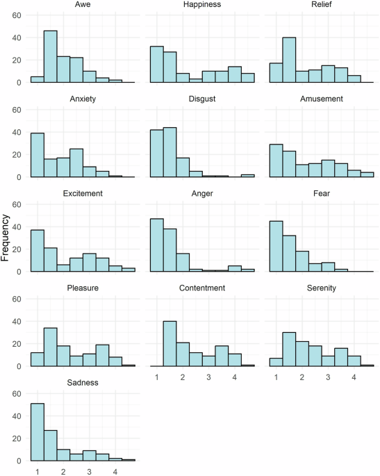 Emoji-Dis: A dataset of emojis characterised in 13 discrete emotions