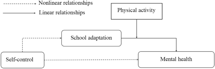 The joint role of school adaptation and physical activity in the nonlinear effect of adolescent self-control and mental health