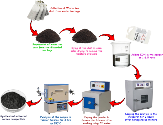 Thermal performance augmentation of double pass solar air collector using coated absorber with activated carbon derived from waste tea dust