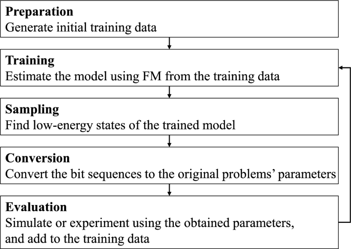Efficient bit labeling in factorization machines with annealing for traveling salesman problem
