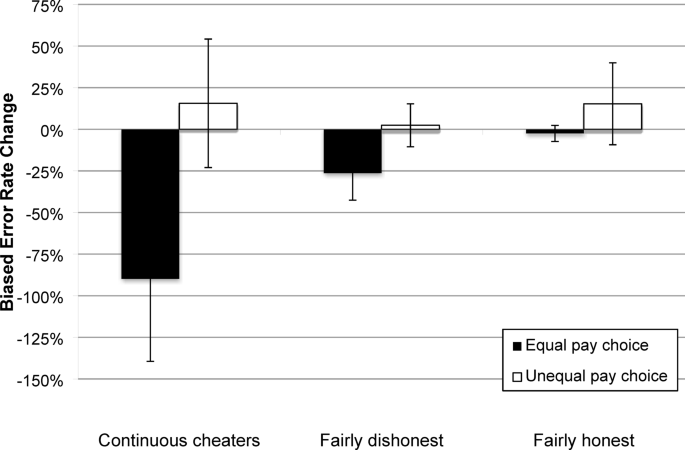 Dishonest behavior can transition to continuous ethical transgressions