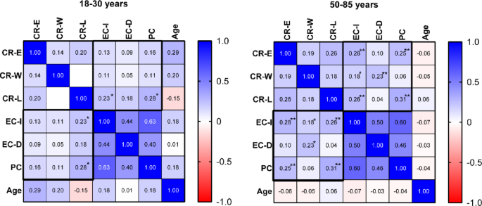 The relationship between trait curiosity and cognitive reserve in younger and older adults