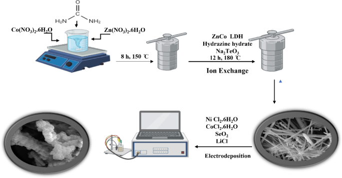 Boosting energy storage performance of ZnCoTe@NiCoSe2 with core-shell structure as an efficient positive electrode for fabrication of high-performance hybrid supercapacitors