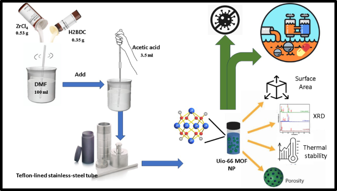 Application of UiO-66 MOF for rifampicin removal and post-adsorption antimicrobial activity against MRSA
