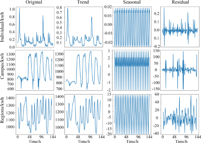Adaptive electricity consumption forecasting approach for universal environments