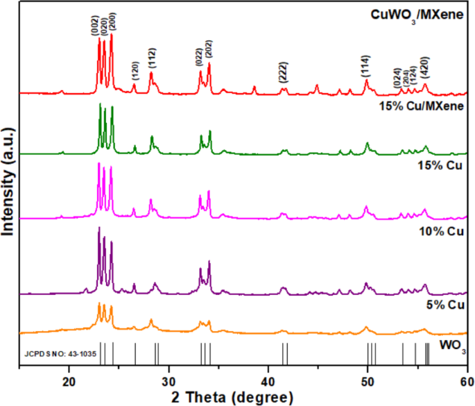 Unraveling the role of MXene (Ti3C2Tx) integrated Cu-doped WO3 nanocomposites via co-precipitation technique for enhanced supercapacitor performance