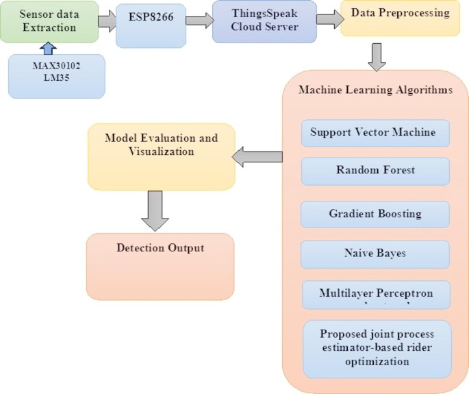 IoT enabled health monitoring system using rider optimization algorithm and joint process estimation