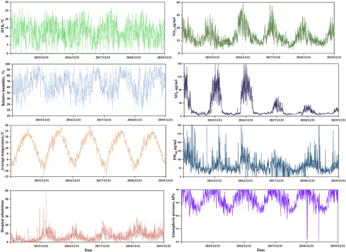 Exploring the impact of three meteorological factors and their specific effect sizes on chronic obstructive pulmonary disease admission in Qingyang, China