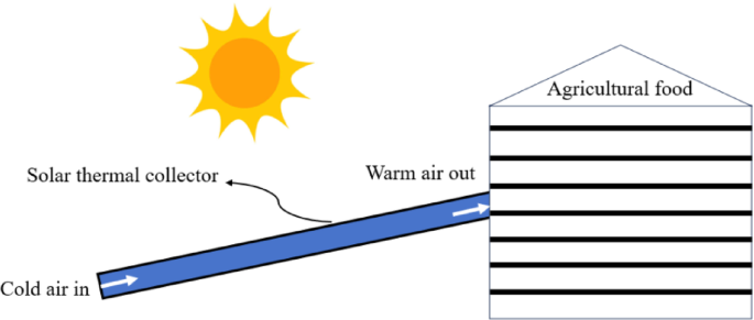 Computational fluid dynamics and machine learning integration for evaluating solar thermal collector efficiency -Based parameter analysis