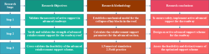 Research on active advance support technology of mining roadway under hard roof condition