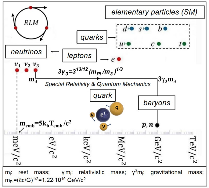 Gravitational catalysis of nuclear synthesis from positrons, electrons and neutrinos