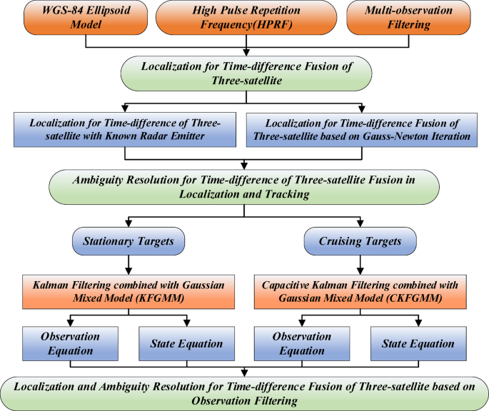 Localization and ambiguity resolution algorithm for time-difference fusion of three satellites based on observation filtering