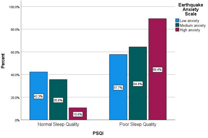 Earthquake anxiety and sleep quality among adolescent survivors 9–12 months after the great earthquakes in Türkiye: a cross-sectional study